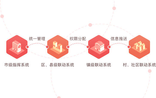 智慧黨建系統優勢之四級構架（市、縣/區、鄉鎮、村/社區）